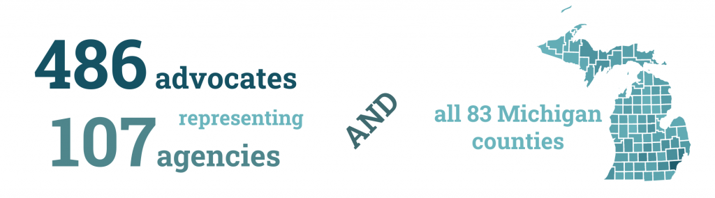 486 advocates representing 107 agencies across all 83 Michigan counties completed the 2020 Michigan Advocate Survey.