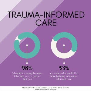 Infographic on trauma-informed care showing two statistics. 98% of advocates say trauma-informed care is part of their job. 53% of advocates would like more training on trauma-informed care. Statistics from the 2020 advocate survey on the state of crime victim advocates in Michigan.
