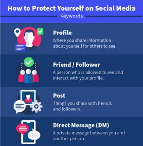 How to protect yourself on social media keywords: profile, follower, post, and direct message.
